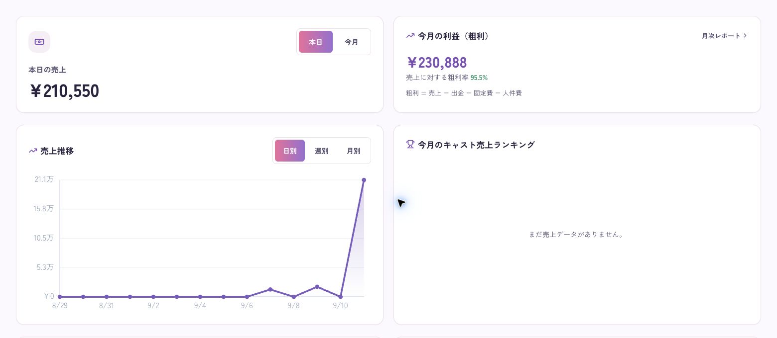 実際のオーナー管理画面。売上・利益・売上推移・ランキングを一覧で確認